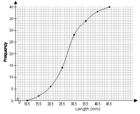 The height at x =15 is the height of the first bar. . Cumulative frequency graph maker